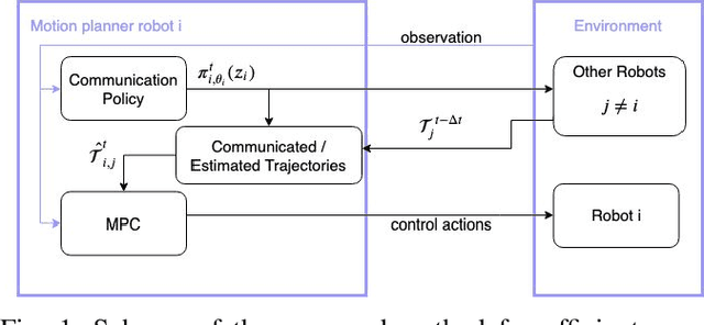 Figure 1 for With Whom to Communicate: Learning Efficient Communication for Multi-Robot Collision Avoidance