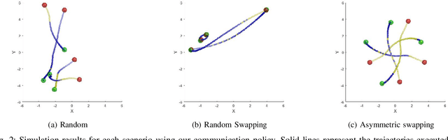 Figure 2 for With Whom to Communicate: Learning Efficient Communication for Multi-Robot Collision Avoidance