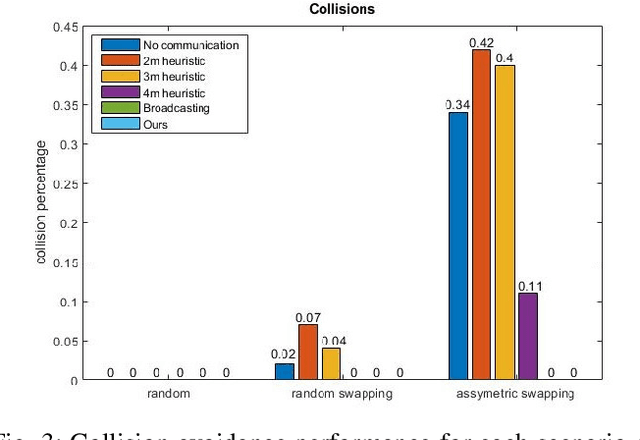 Figure 3 for With Whom to Communicate: Learning Efficient Communication for Multi-Robot Collision Avoidance