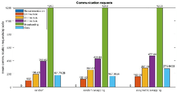 Figure 4 for With Whom to Communicate: Learning Efficient Communication for Multi-Robot Collision Avoidance