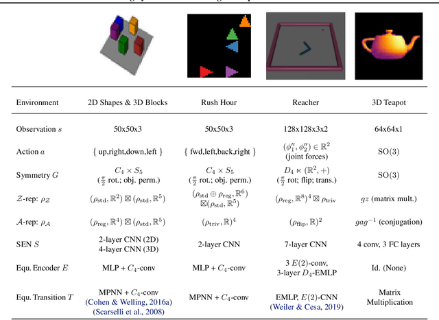 Figure 2 for Learning Symmetric Embeddings for Equivariant World Models