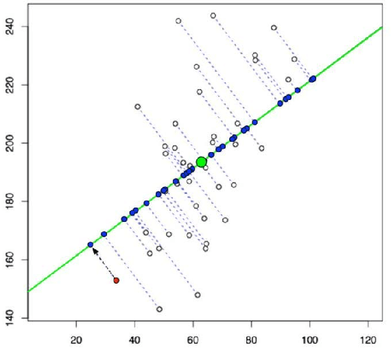 Figure 2 for A Combined PCA-MLP Network for Early Breast Cancer Detection