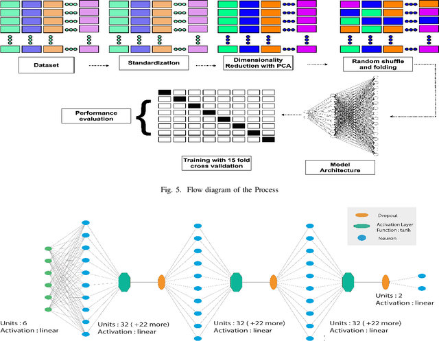 Figure 4 for A Combined PCA-MLP Network for Early Breast Cancer Detection