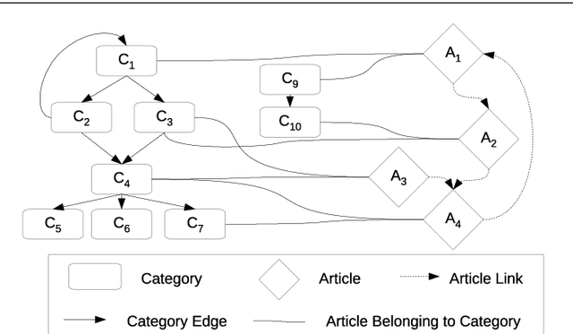 Figure 1 for EVE: Explainable Vector Based Embedding Technique Using Wikipedia