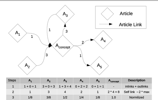 Figure 3 for EVE: Explainable Vector Based Embedding Technique Using Wikipedia