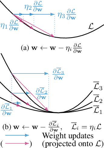Figure 3 for Scalable One-Pass Optimisation of High-Dimensional Weight-Update Hyperparameters by Implicit Differentiation
