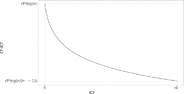 Figure 2 for Discriminatory Expressions to Produce Interpretable Models in Microblogging Context