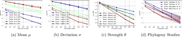 Figure 2 for Batch Stationary Distribution Estimation