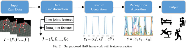 Figure 2 for Effective Human Activity Recognition Based on Small Datasets