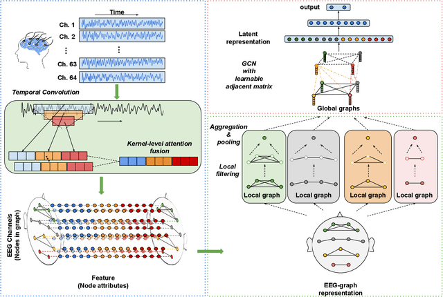 Figure 1 for LGGNet: Learning from Local-Global-Graph Representations for Brain-Computer Interface