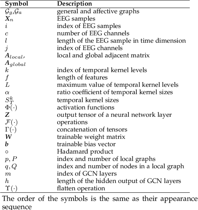 Figure 2 for LGGNet: Learning from Local-Global-Graph Representations for Brain-Computer Interface