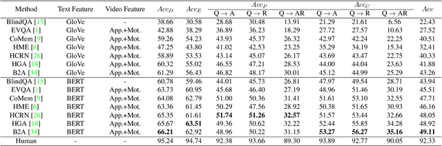 Figure 4 for From Representation to Reasoning: Towards both Evidence and Commonsense Reasoning for Video Question-Answering