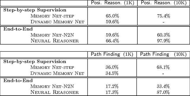 Figure 4 for Towards Neural Network-based Reasoning