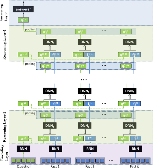 Figure 3 for Towards Neural Network-based Reasoning