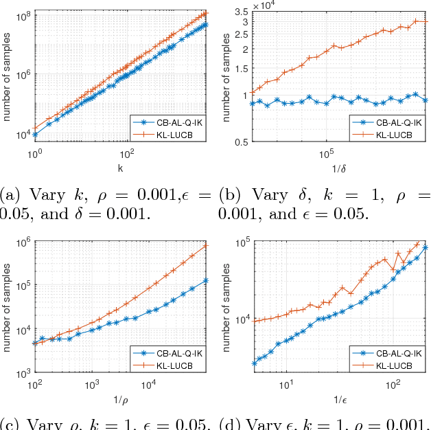 Figure 2 for Exploring $k$ out of Top $ρ$ Fraction of Arms in Stochastic Bandits