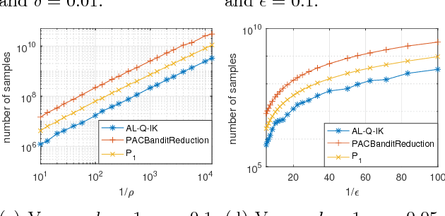 Figure 3 for Exploring $k$ out of Top $ρ$ Fraction of Arms in Stochastic Bandits
