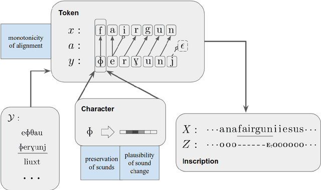 Figure 1 for Deciphering Undersegmented Ancient Scripts Using Phonetic Prior