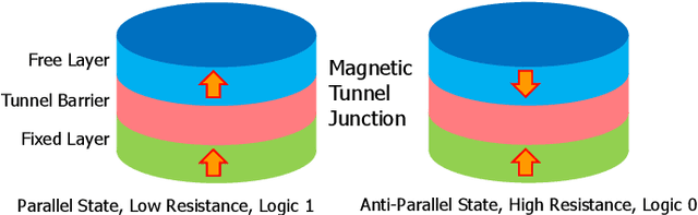 Figure 2 for Synchronous Unsupervised STDP Learning with Stochastic STT-MRAM Switching