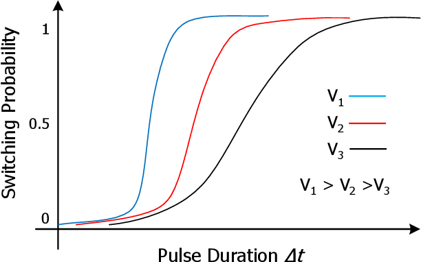 Figure 3 for Synchronous Unsupervised STDP Learning with Stochastic STT-MRAM Switching