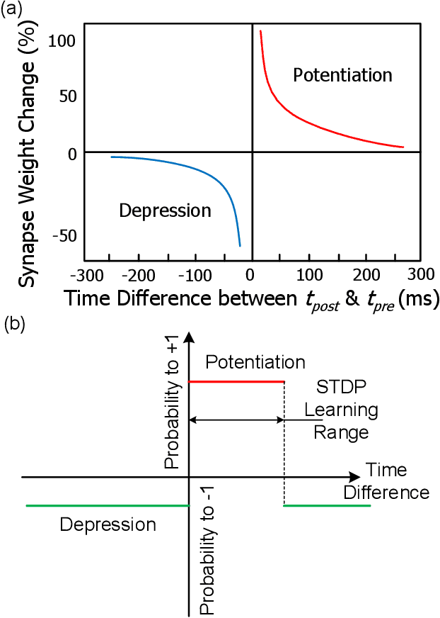 Figure 4 for Synchronous Unsupervised STDP Learning with Stochastic STT-MRAM Switching