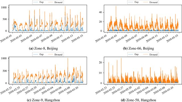 Figure 1 for Using Spatio-temporal Deep Learning for Forecasting Demand and Supply-demand Gap in Ride-hailing System with Anonymized Spatial Adjacency Information