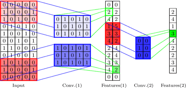 Figure 3 for Using Spatio-temporal Deep Learning for Forecasting Demand and Supply-demand Gap in Ride-hailing System with Anonymized Spatial Adjacency Information