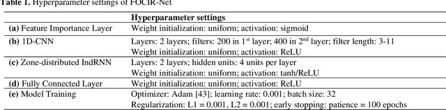Figure 2 for Using Spatio-temporal Deep Learning for Forecasting Demand and Supply-demand Gap in Ride-hailing System with Anonymized Spatial Adjacency Information