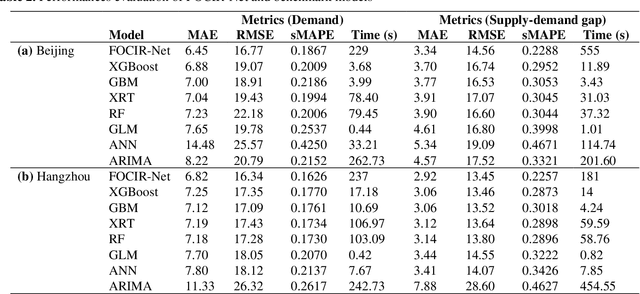 Figure 4 for Using Spatio-temporal Deep Learning for Forecasting Demand and Supply-demand Gap in Ride-hailing System with Anonymized Spatial Adjacency Information