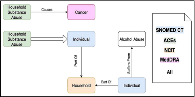Figure 2 for Adverse Childhood Experiences Ontology for Mental Health Surveillance, Research, and Evaluation: Advanced Knowledge Representation and Semantic Web Techniques
