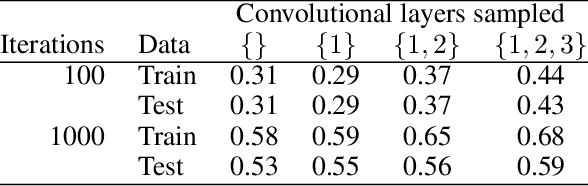 Figure 3 for What Do Neural Networks Learn When Trained With Random Labels?