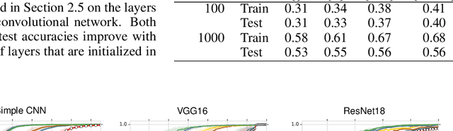 Figure 2 for What Do Neural Networks Learn When Trained With Random Labels?