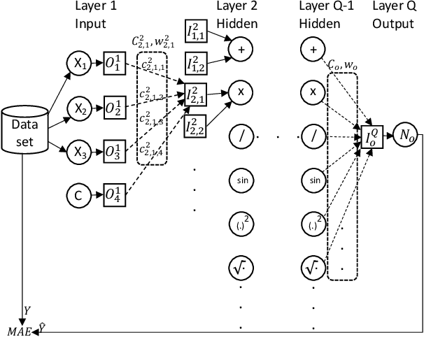 Figure 1 for Learning Symbolic Expressions via Gumbel-Max Equation Learner Network