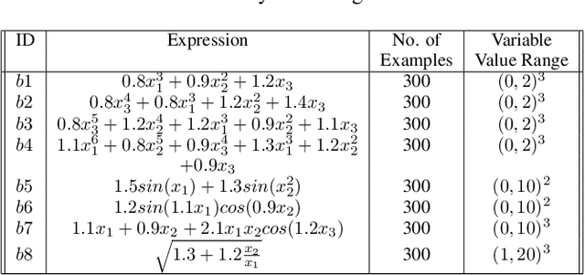 Figure 2 for Learning Symbolic Expressions via Gumbel-Max Equation Learner Network