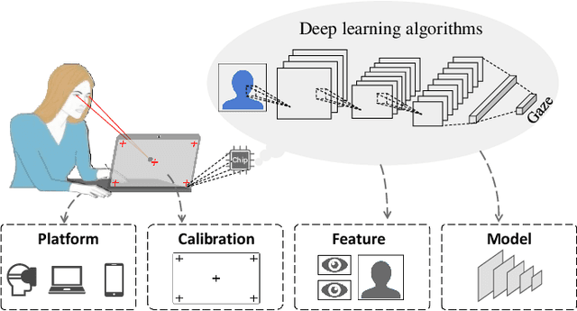 Figure 1 for Appearance-based Gaze Estimation With Deep Learning: A Review and Benchmark