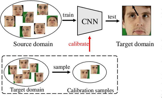 Figure 2 for Appearance-based Gaze Estimation With Deep Learning: A Review and Benchmark