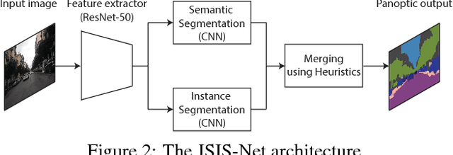 Figure 3 for Panoptic Segmentation with a Joint Semantic and Instance Segmentation Network