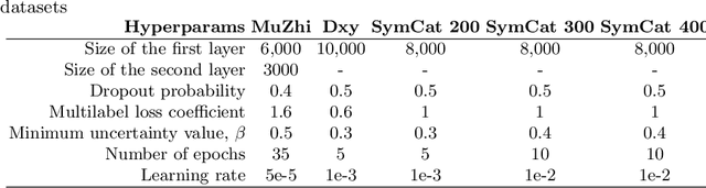 Figure 4 for NeuralSympCheck: A Symptom Checking and Disease Diagnostic Neural Model with Logic Regularization