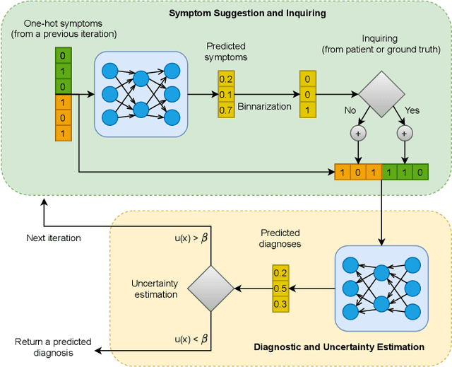 Figure 1 for NeuralSympCheck: A Symptom Checking and Disease Diagnostic Neural Model with Logic Regularization