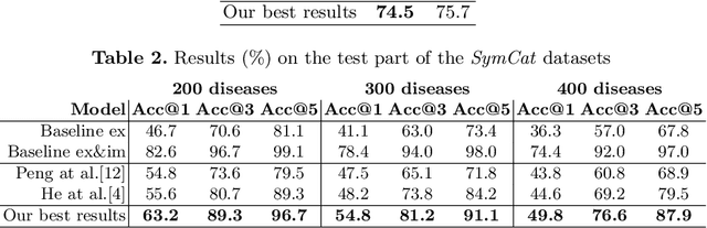 Figure 2 for NeuralSympCheck: A Symptom Checking and Disease Diagnostic Neural Model with Logic Regularization