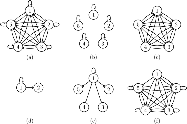 Figure 1 for Online Learning with Feedback Graphs: Beyond Bandits