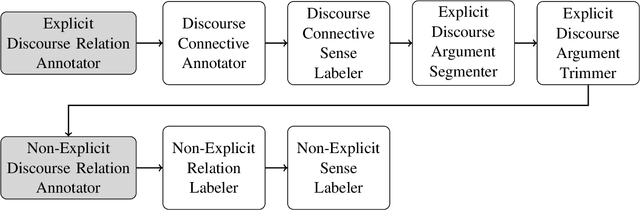 Figure 1 for The CLaC Discourse Parser at CoNLL-2016