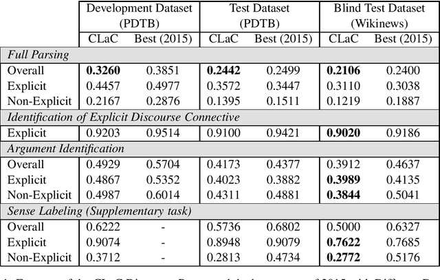 Figure 2 for The CLaC Discourse Parser at CoNLL-2015