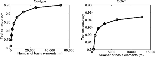 Figure 2 for A Distributed Algorithm for Training Nonlinear Kernel Machines