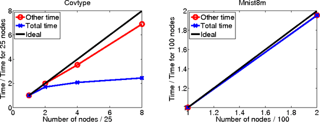 Figure 4 for A Distributed Algorithm for Training Nonlinear Kernel Machines