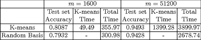 Figure 3 for A Distributed Algorithm for Training Nonlinear Kernel Machines