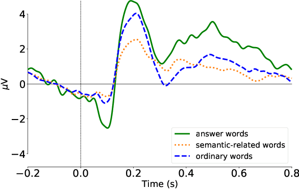 Figure 3 for Understanding Human Reading Comprehension with Brain Signals