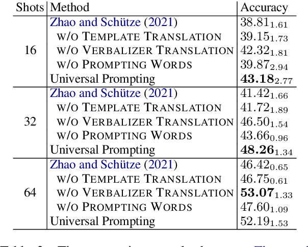 Figure 2 for Enhancing Cross-lingual Prompting with Mask Token Augmentation