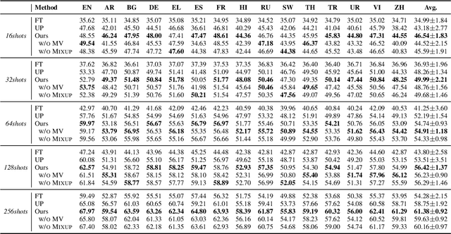 Figure 3 for Enhancing Cross-lingual Prompting with Mask Token Augmentation