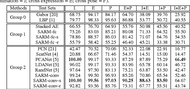 Figure 2 for Stacked Approximated Regression Machine: A Simple Deep Learning Approach