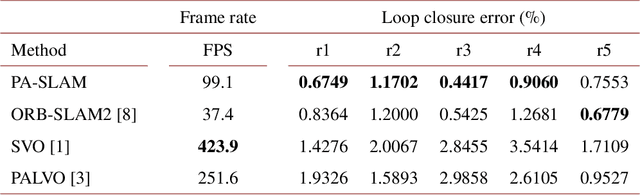 Figure 2 for Panoramic annular SLAM with loop closure and global optimization